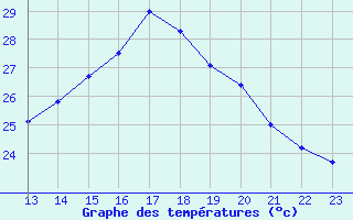 Courbe de tempratures pour Saint-Etienne (42)