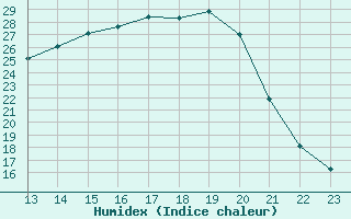 Courbe de l'humidex pour La Chapelle-Montreuil (86)