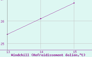 Courbe du refroidissement olien pour Boa Vista