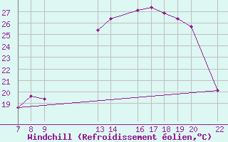 Courbe du refroidissement olien pour Trets (13)