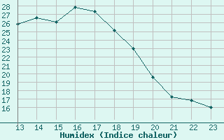 Courbe de l'humidex pour Pertuis - Le Farigoulier (84)