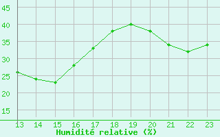 Courbe de l'humidit relative pour Saint-Andre-de-la-Roche (06)