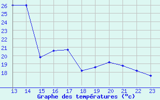 Courbe de tempratures pour Saint-Bonnet-de-Bellac (87)