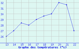 Courbe de tempratures pour Yurimaguas