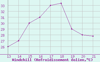 Courbe du refroidissement olien pour Yurimaguas