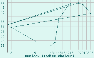 Courbe de l'humidex pour Jalapa, Ver.