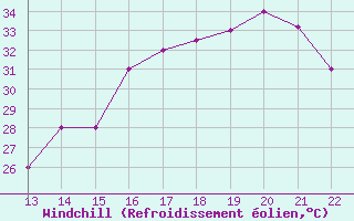 Courbe du refroidissement olien pour Yurimaguas