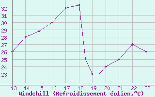 Courbe du refroidissement olien pour Yurimaguas