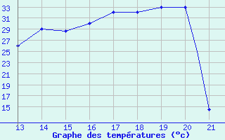 Courbe de tempratures pour Yurimaguas