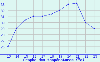 Courbe de tempratures pour Yurimaguas