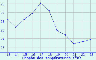 Courbe de tempratures pour Luc-sur-Orbieu (11)