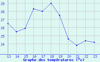 Courbe de tempratures pour Cap Corse (2B)