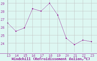 Courbe du refroidissement olien pour Cap Corse (2B)