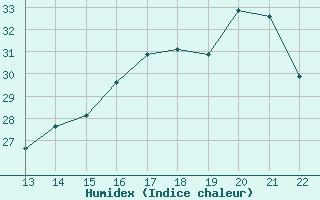 Courbe de l'humidex pour Coronel E Carvajal