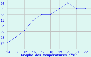 Courbe de tempratures pour Yurimaguas