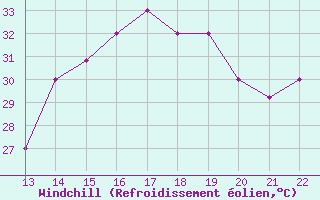 Courbe du refroidissement olien pour Yurimaguas