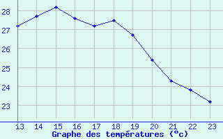 Courbe de tempratures pour Cap Cpet (83)