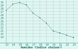 Courbe de l'humidex pour San Chierlo (It)