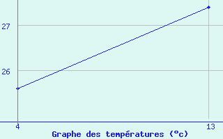 Courbe de tempratures pour Saint-Jean-de-Liversay (17)