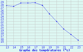 Courbe de tempratures pour Andjar