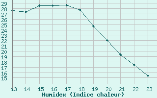 Courbe de l'humidex pour Andjar