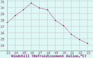 Courbe du refroidissement olien pour Aniane (34)