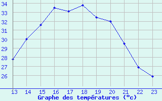 Courbe de tempratures pour Paranapoema