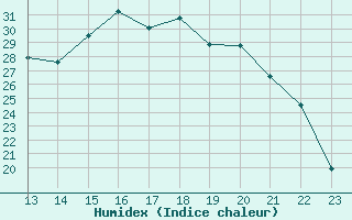 Courbe de l'humidex pour Romorantin (41)