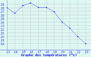 Courbe de tempratures pour Rethel (08)