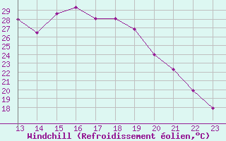 Courbe du refroidissement olien pour Rethel (08)