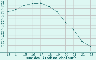 Courbe de l'humidex pour Ambrieu (01)