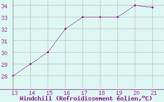 Courbe du refroidissement olien pour Yurimaguas