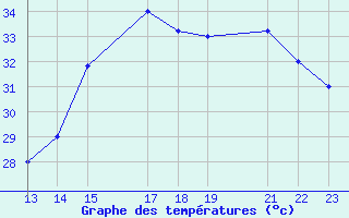 Courbe de tempratures pour Acajutla