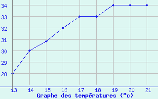 Courbe de tempratures pour Yurimaguas