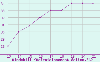 Courbe du refroidissement olien pour Yurimaguas