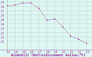 Courbe du refroidissement olien pour Alfeld
