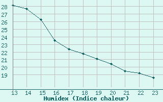 Courbe de l'humidex pour Punda Maria