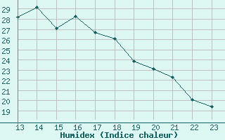 Courbe de l'humidex pour Saint-Georges-sur-Cher (41)