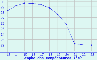 Courbe de tempratures pour Retie (Be)