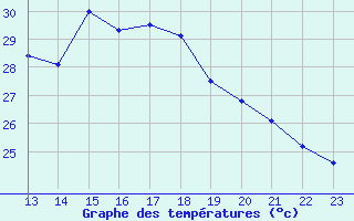 Courbe de tempratures pour Dole-Tavaux (39)