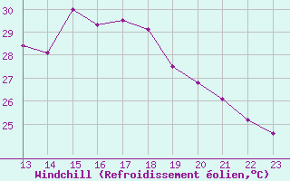 Courbe du refroidissement olien pour Dole-Tavaux (39)