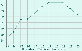 Courbe de l'humidex pour Coronel E Carvajal