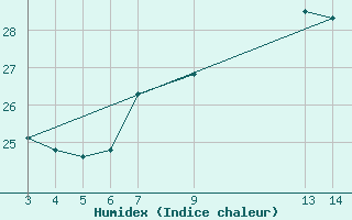 Courbe de l'humidex pour Cabo Busto