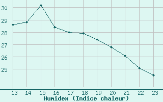 Courbe de l'humidex pour Saint-Georges-d'Oleron (17)