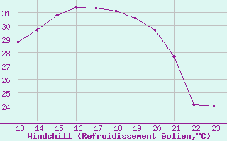 Courbe du refroidissement olien pour Grandfresnoy (60)