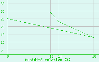 Courbe de l'humidit relative pour Oaxaca, Oax.