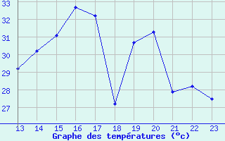 Courbe de tempratures pour Boa Vista