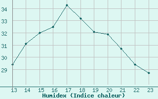 Courbe de l'humidex pour Saint-Etienne (42)