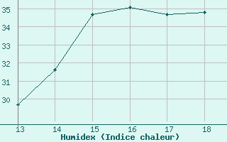 Courbe de l'humidex pour Marechal Candido Rondon