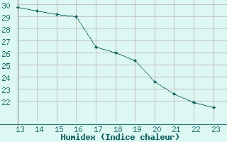 Courbe de l'humidex pour Puimisson (34)